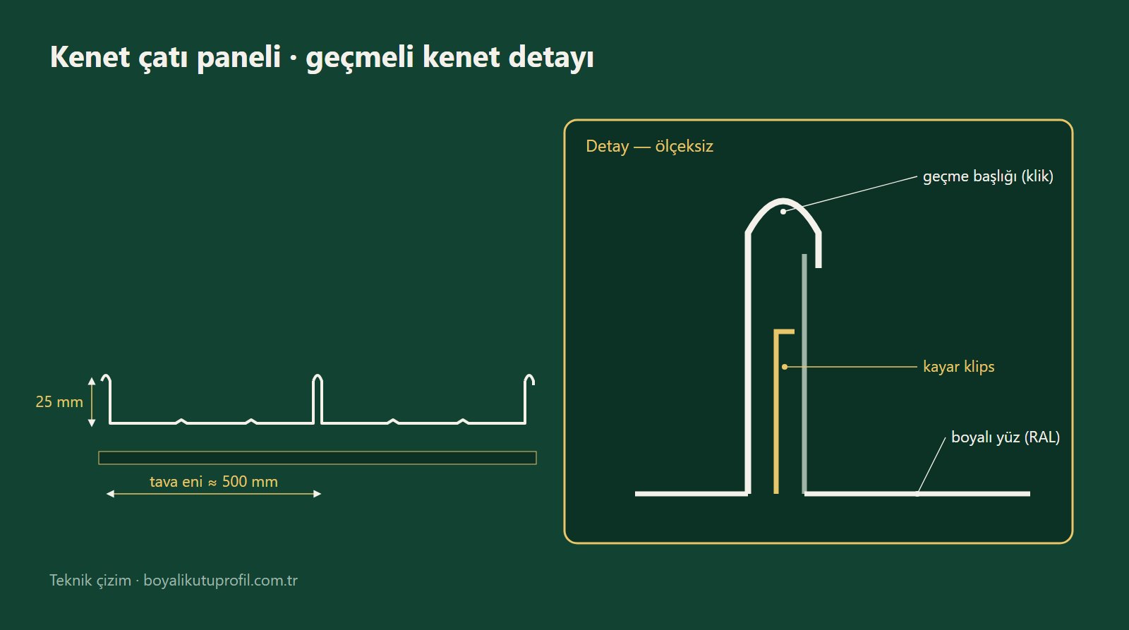 Geçmeli kenet çatı paneli kesiti ve kayar klips detayı — teknik çizim